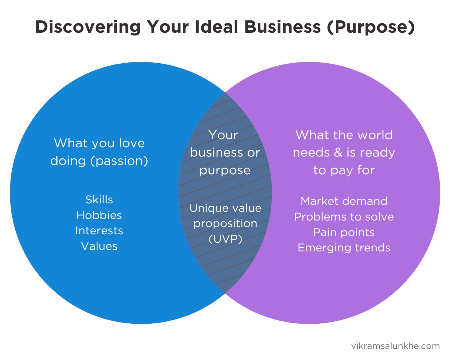 Discovering your ideasl business (purpose)